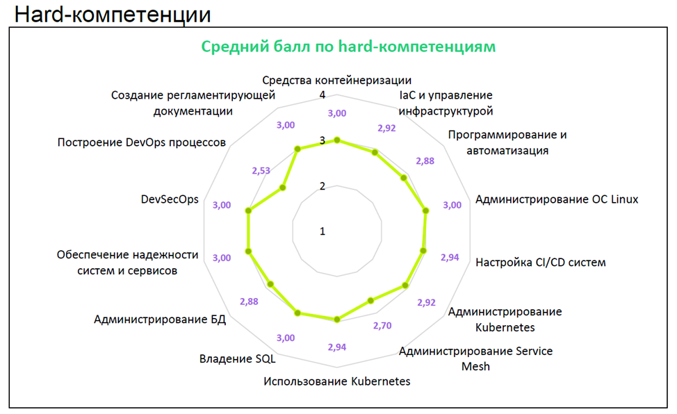 Так выглядит лепестковая диаграмма, которую мы делаем по результатам оценки hard-компетенций у DevOps-инженера (но это только малая часть того, что мы включаем в отчет)